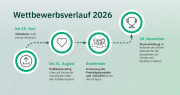 Heinze ArchitekturAWARD 2026 Wettbewerbsverlauf, Bild: Heinze